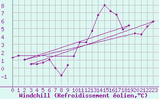 Courbe du refroidissement olien pour Kleine-Brogel (Be)