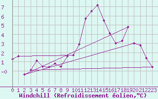 Courbe du refroidissement olien pour Locarno (Sw)