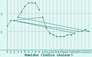 Courbe de l'humidex pour Sletterhage 