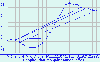 Courbe de tempratures pour Tthieu (40)