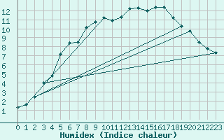 Courbe de l'humidex pour Kevo