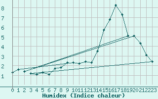 Courbe de l'humidex pour Frontenay (79)