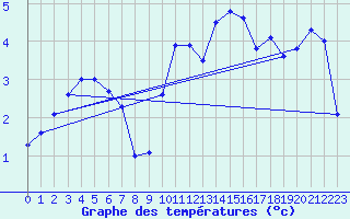 Courbe de tempratures pour Lille (59)