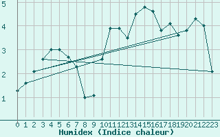 Courbe de l'humidex pour Lille (59)