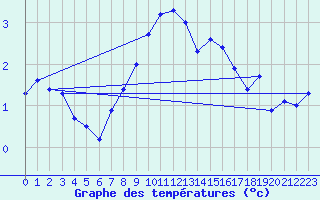 Courbe de tempratures pour Bealach Na Ba No2