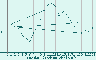 Courbe de l'humidex pour Bealach Na Ba No2