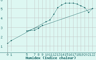 Courbe de l'humidex pour Variscourt (02)