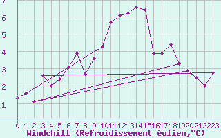 Courbe du refroidissement olien pour Gravesend-Broadness