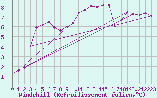 Courbe du refroidissement olien pour Quimper (29)