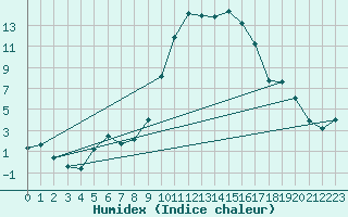 Courbe de l'humidex pour Calvi (2B)