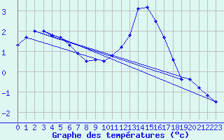 Courbe de tempratures pour Evreux (27)