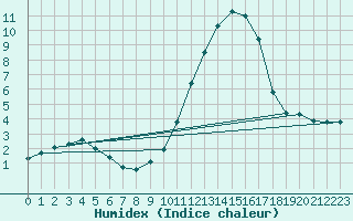 Courbe de l'humidex pour Sisteron (04)