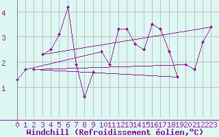 Courbe du refroidissement olien pour Osterfeld