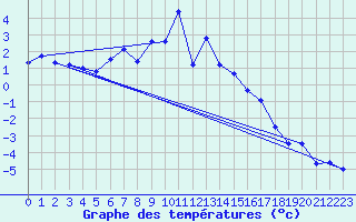 Courbe de tempratures pour Robiei