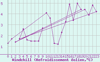 Courbe du refroidissement olien pour Brianon (05)