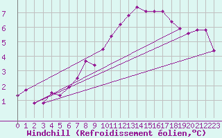 Courbe du refroidissement olien pour Combs-la-Ville (77)