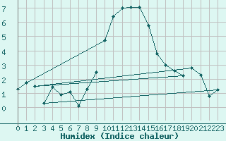 Courbe de l'humidex pour Aigle (Sw)