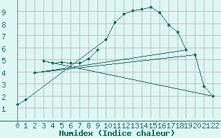 Courbe de l'humidex pour Torino Venaria Reale