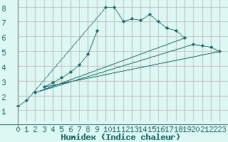 Courbe de l'humidex pour Pobra de Trives, San Mamede