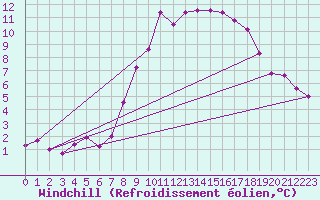 Courbe du refroidissement olien pour Gurteen