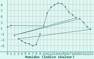 Courbe de l'humidex pour Saelices El Chico