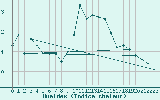 Courbe de l'humidex pour Sihcajavri