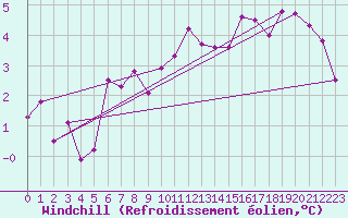 Courbe du refroidissement olien pour Boulmer