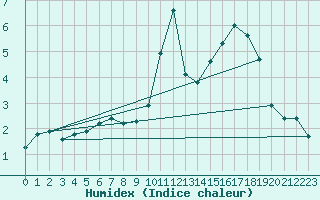 Courbe de l'humidex pour Dounoux (88)