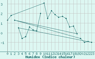 Courbe de l'humidex pour Titlis