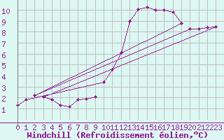 Courbe du refroidissement olien pour Fains-Veel (55)