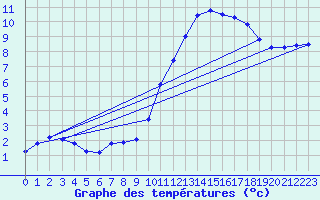 Courbe de tempratures pour Fains-Veel (55)