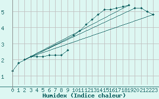 Courbe de l'humidex pour Marienberg