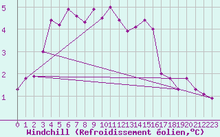 Courbe du refroidissement olien pour Albert-Bray (80)