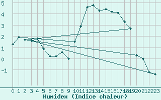 Courbe de l'humidex pour Nantes (44)