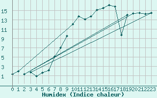 Courbe de l'humidex pour Oberriet / Kriessern