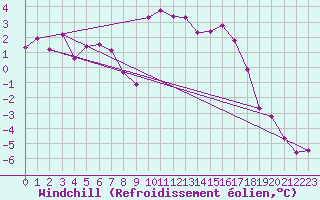 Courbe du refroidissement olien pour Aboyne