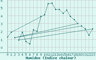 Courbe de l'humidex pour Cimetta