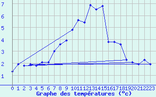 Courbe de tempratures pour Zwiesel