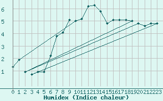 Courbe de l'humidex pour Tjotta
