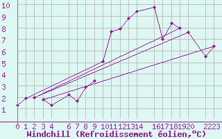 Courbe du refroidissement olien pour Gersau