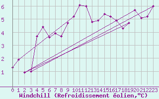 Courbe du refroidissement olien pour Lannion (22)