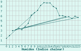 Courbe de l'humidex pour Feldberg-Schwarzwald (All)