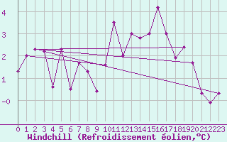 Courbe du refroidissement olien pour Zurich Town / Ville.