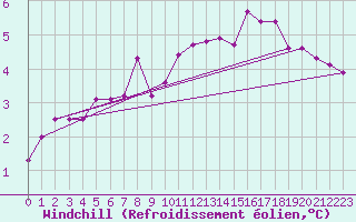 Courbe du refroidissement olien pour Melle (Be)