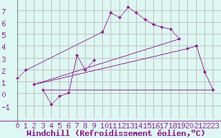 Courbe du refroidissement olien pour Kielce