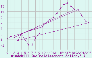Courbe du refroidissement olien pour Millau - Soulobres (12)