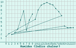 Courbe de l'humidex pour Kuusiku