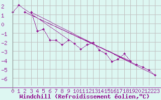 Courbe du refroidissement olien pour Lesko