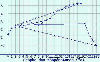 Courbe de tempratures pour Mont-Aigoual (30)