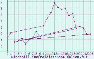 Courbe du refroidissement olien pour Pau (64)